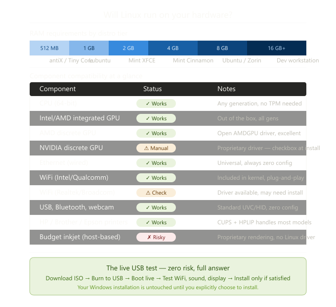 WILL LINUX RUN ON YOUR COMPUTER? A HARDWARE COMPATIBILITY GUIDE